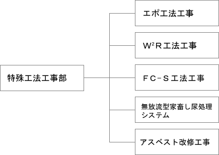 特殊工法工事部